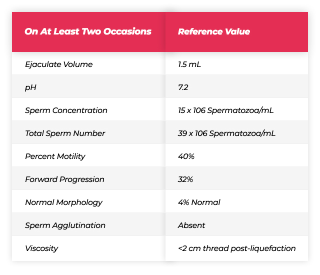 Infertility Sperm Table