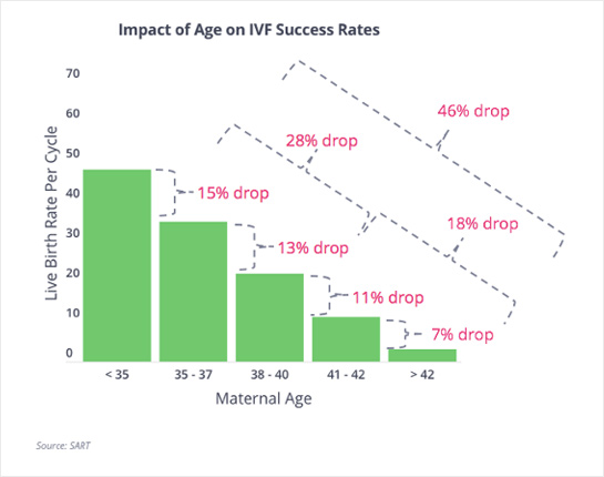 ivf success rates